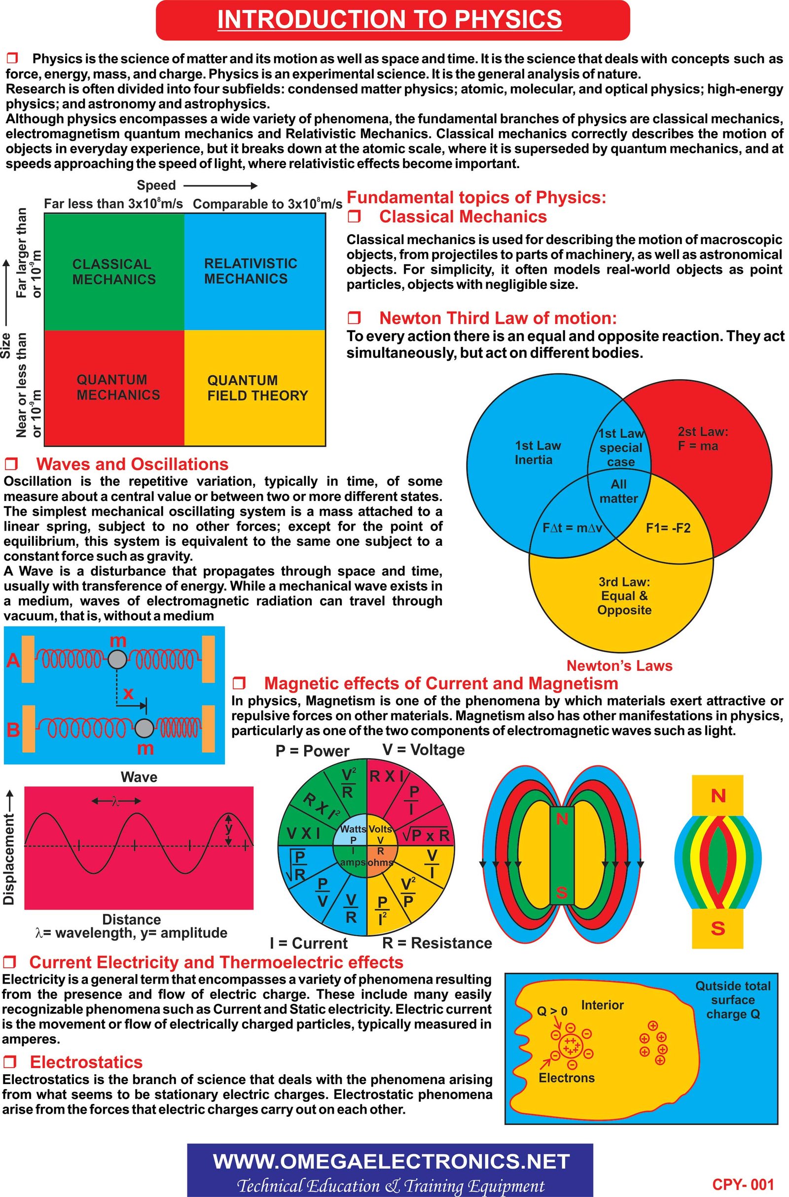 Wall Charts - Physics Set (10 Charts)  (Size 24'' X 36'')